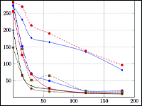 Wstępne badania genetyczne pacjenta o nietypowo długim (55 lat) przebiegu czerniaka złośliwego